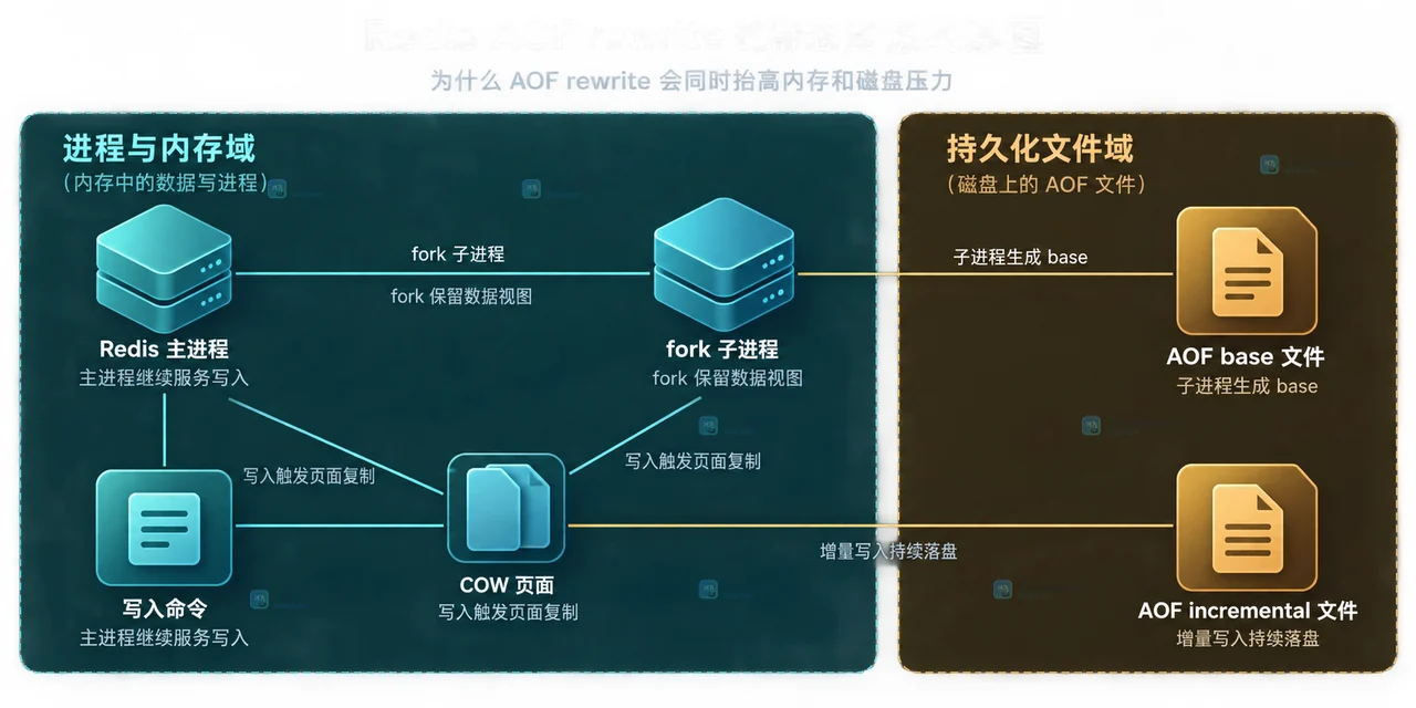 Redis AOF rewrite 期间如何判断磁盘与内存压力