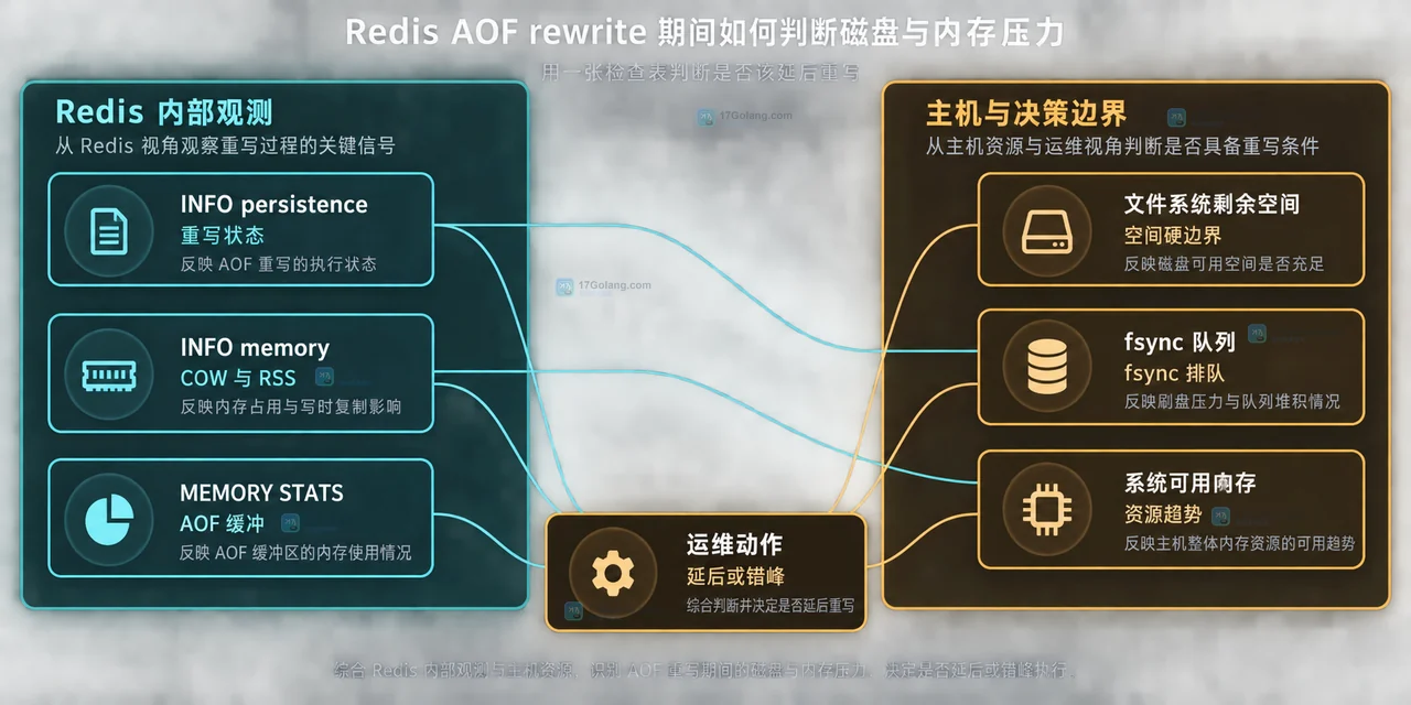 Redis AOF rewrite 中主进程、fork 子进程、COW 页面与 base 和 incremental 文件的静态关系