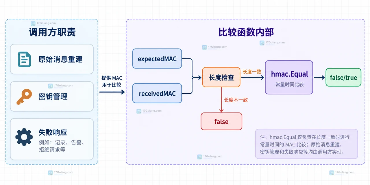 Go HMAC 校验中原始消息、共享密钥、Base64 解码和 MAC 字节的边界示意图