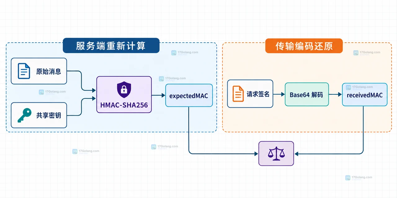 Go hmac.Equal 为什么比字符串比较更适合校验签名