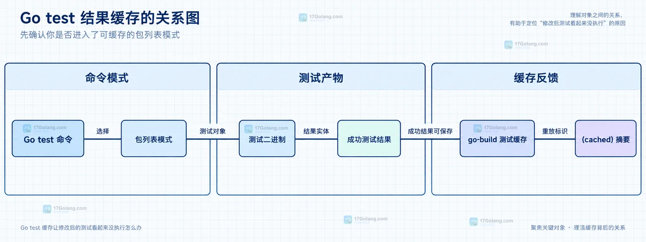 Go test 缓存让修改后的测试看起来没执行怎么办