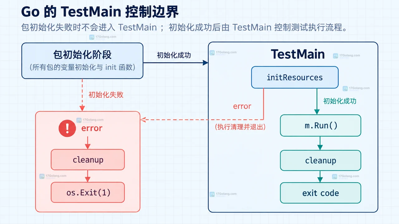 Go TestMain 初始化失败后如何让测试退出