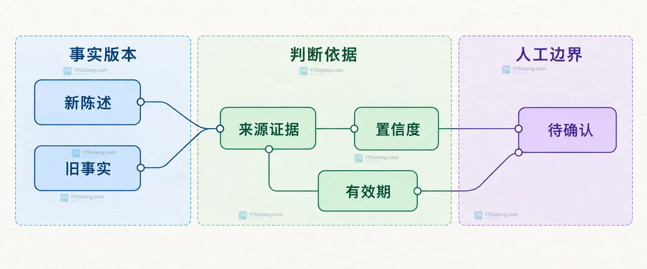 AI Agent 记忆如何区分用户事实和临时对话