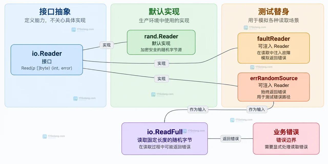 Go crypto/rand 如何生成不可预测的随机字节