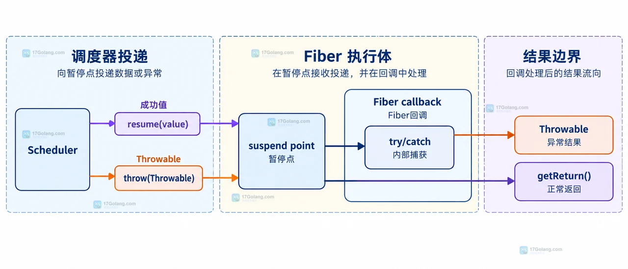 PHP Fibers 中异常如何传回调度器