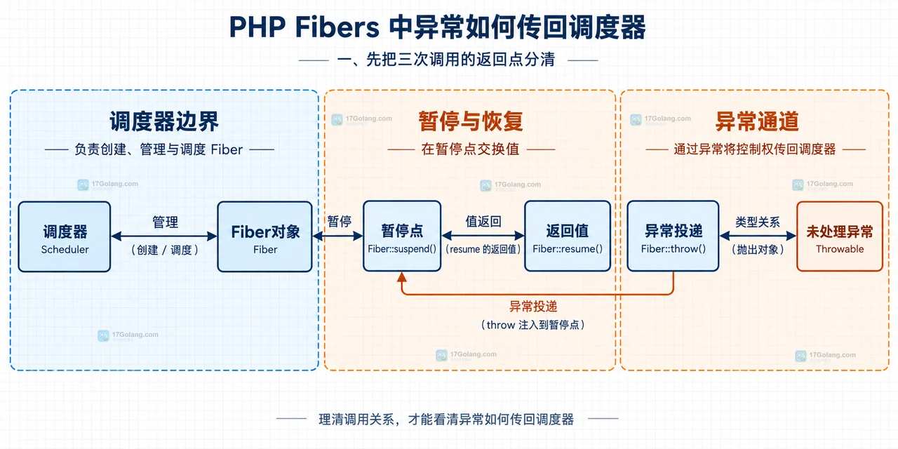 PHP Fiber 调度器投递成功值或 Throwable 并接收正常返回与未处理异常的静态结构框图