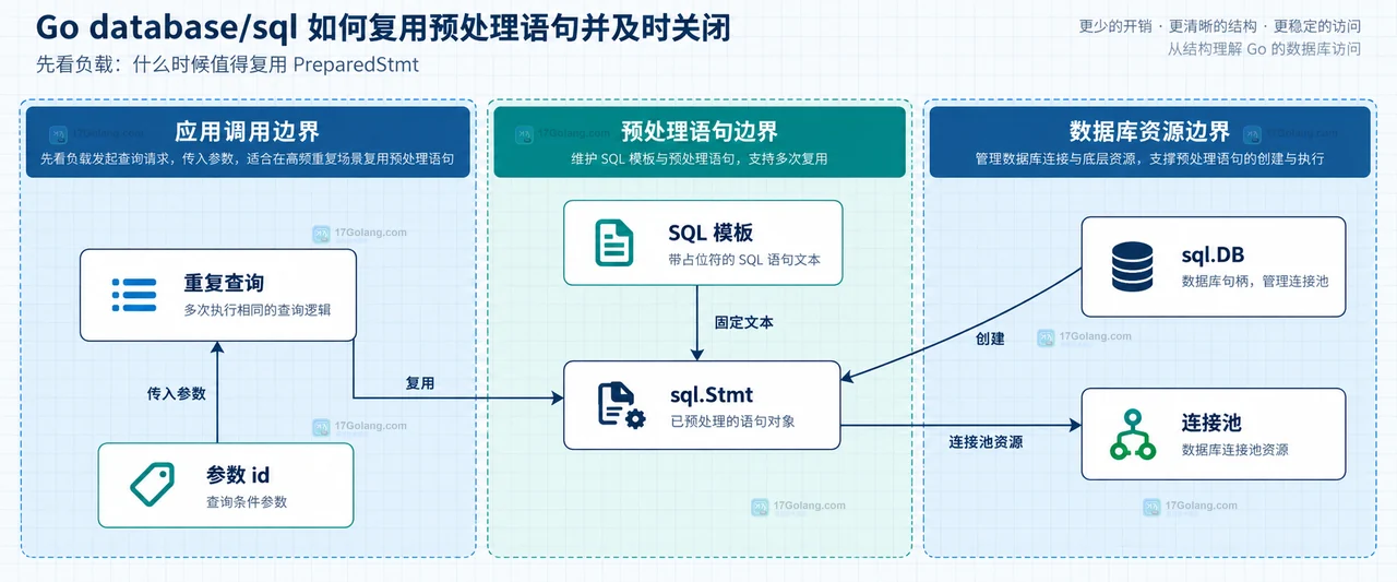 Go database/sql 如何复用预处理语句并及时关闭