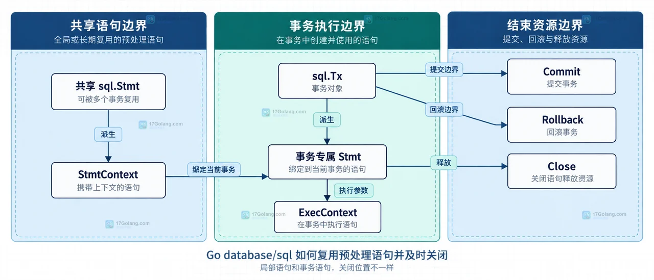 Go database/sql 中共享 Stmt 派生事务 Stmt 并在提交回滚边界释放的静态关系框图