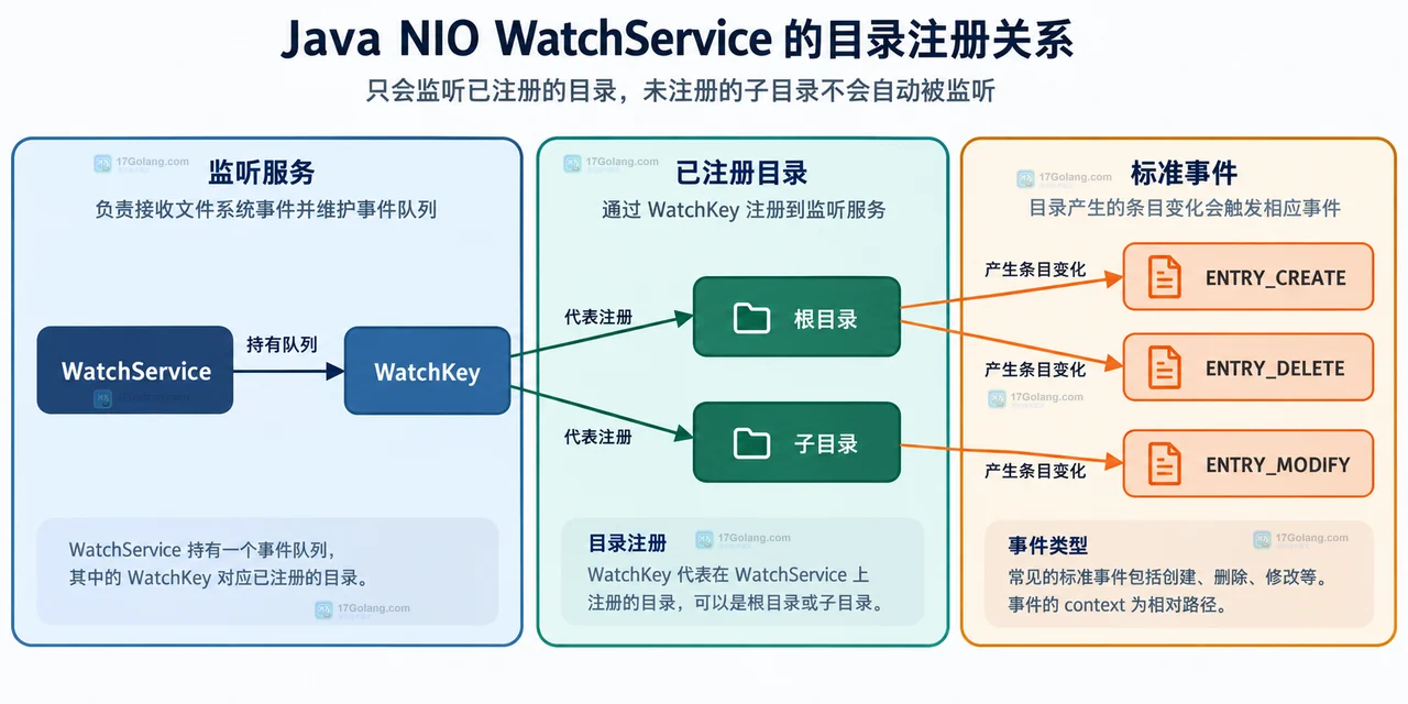 Java NIO WatchService 收不到子目录变化怎么办
