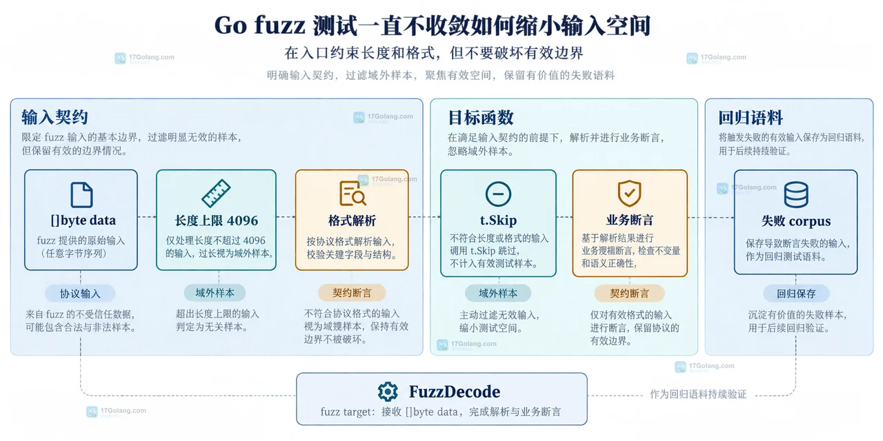 Go fuzz 测试一直不收敛如何缩小输入空间