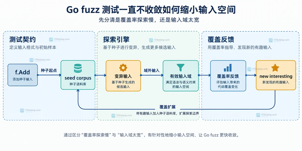 Go FuzzDecode 的长度约束、格式解析、断言与失败 corpus 静态边界示意图