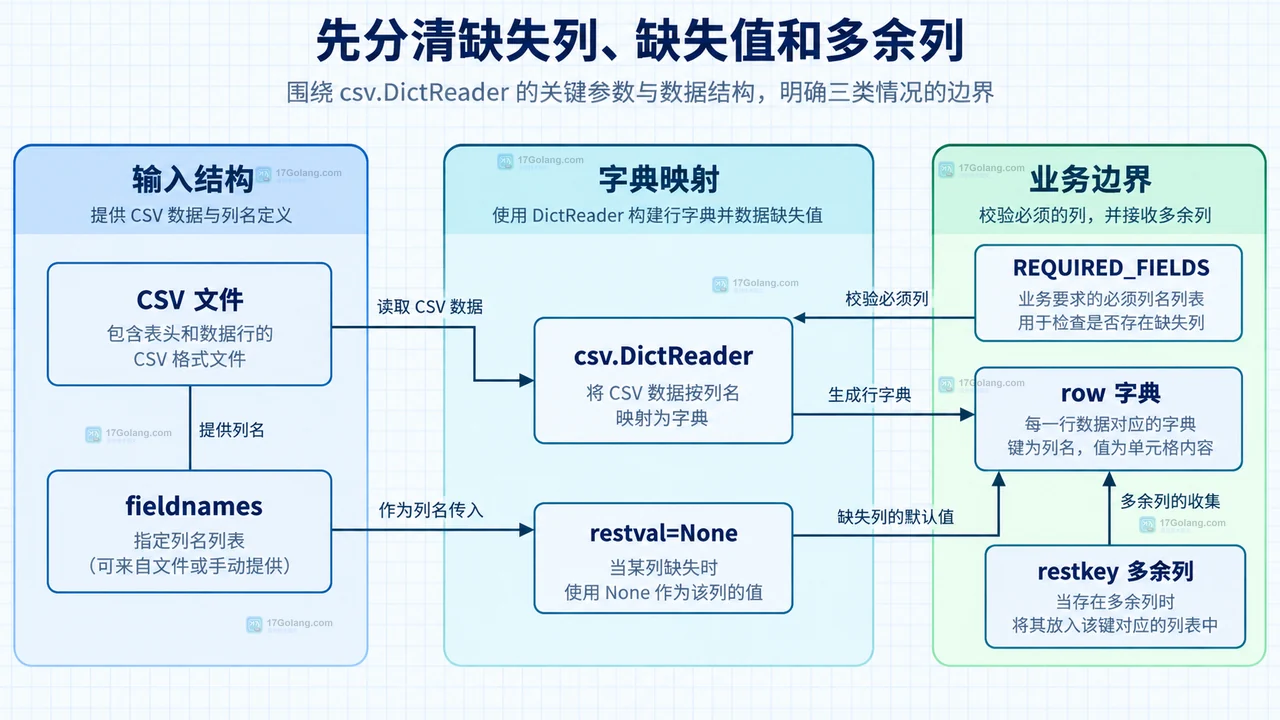 Python csv.DictReader 缺失列时如何给出明确错误