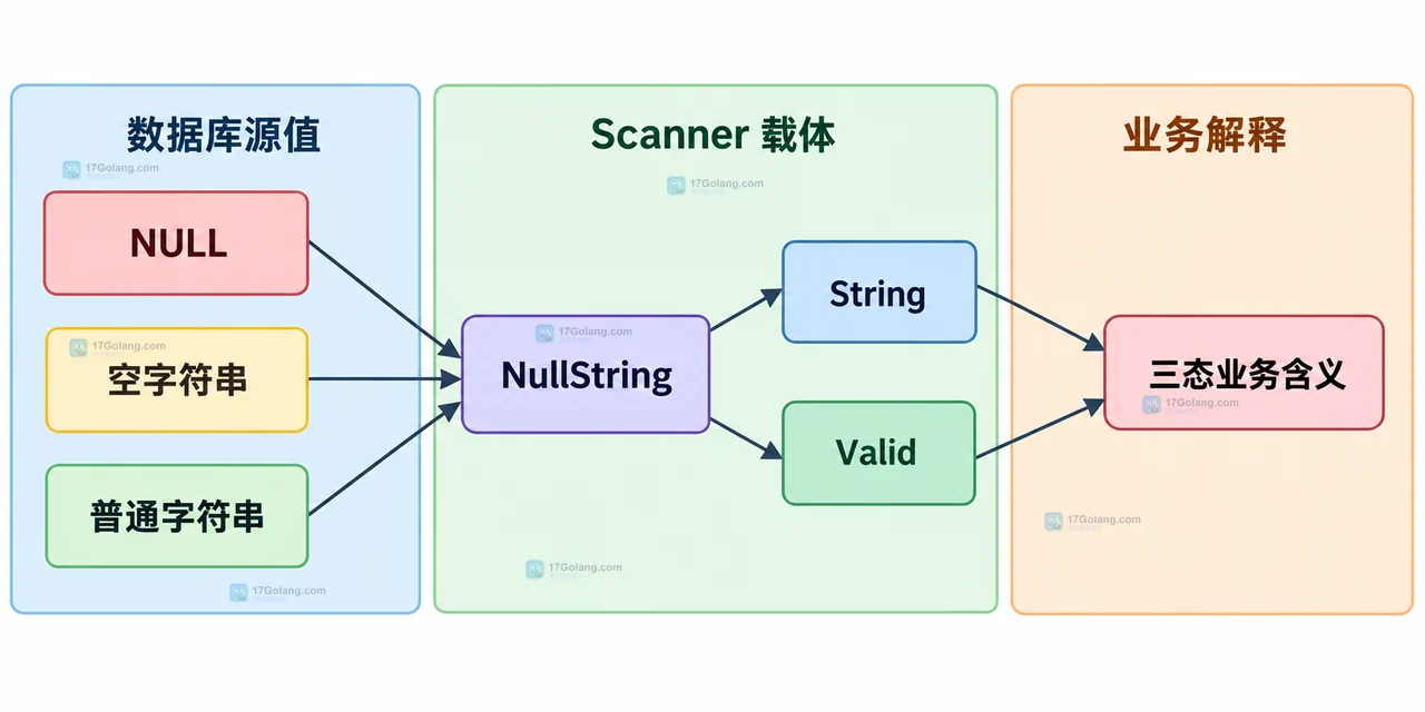 Go database/sql NullString 如何区分空字符串和 NULL
