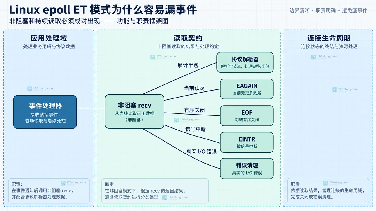 Linux epoll ET 模式为什么容易漏事件