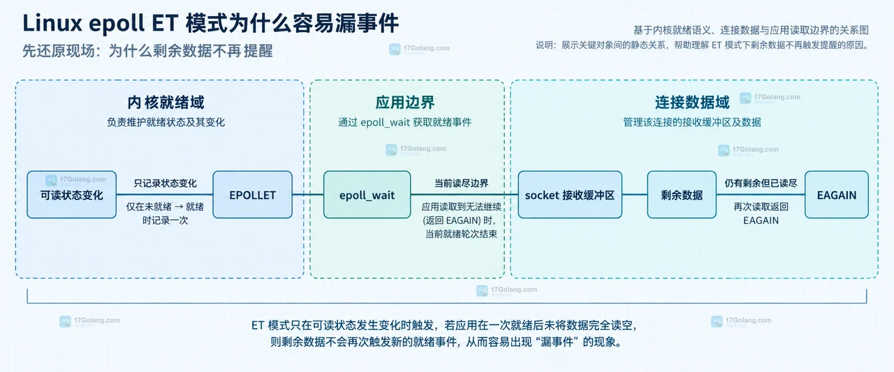 Linux epoll ET 模式中内核就绪状态、socket 接收缓冲区、EPOLLIN 事件和 EAGAIN 边界的静态关系