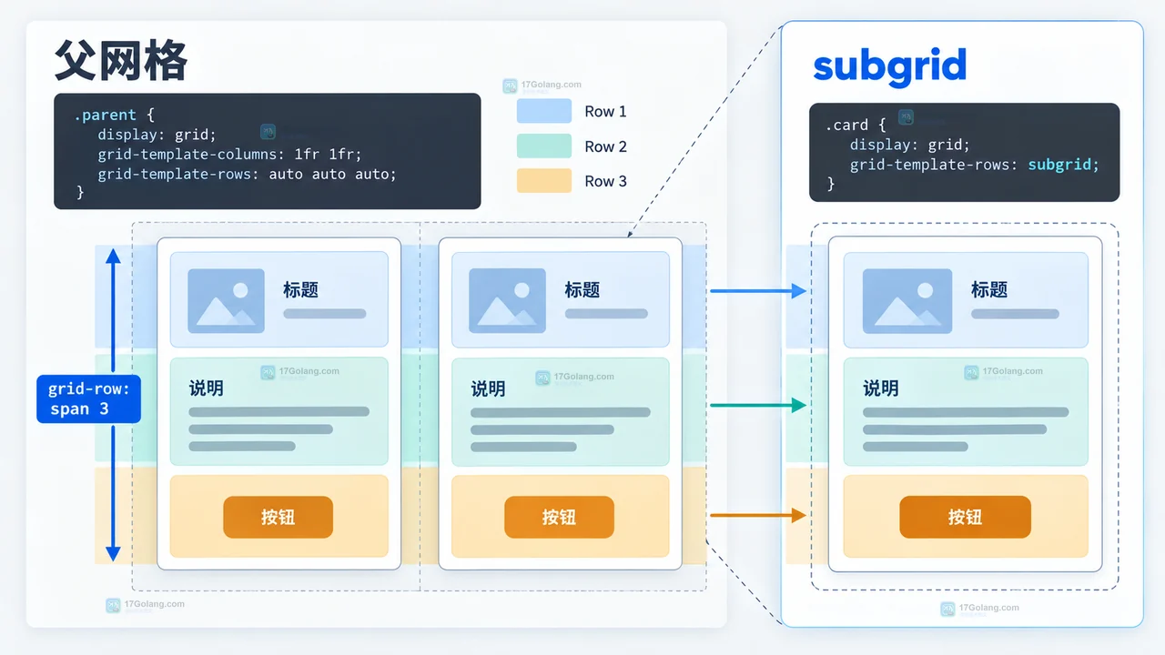CSS subgrid 如何让卡片内部行高对齐