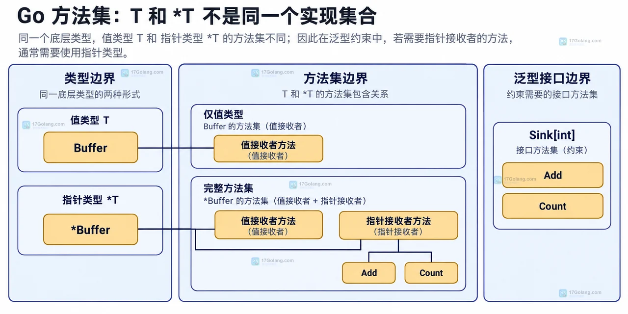 Go 泛型约束示意:Sink 接口、AddOne 类型参数、Buffer 值类型与 Buffer 指针类型的静态匹配关系