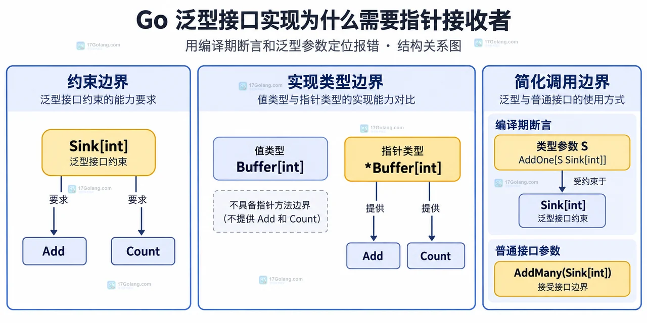 Go 泛型接口实现为什么需要指针接收者