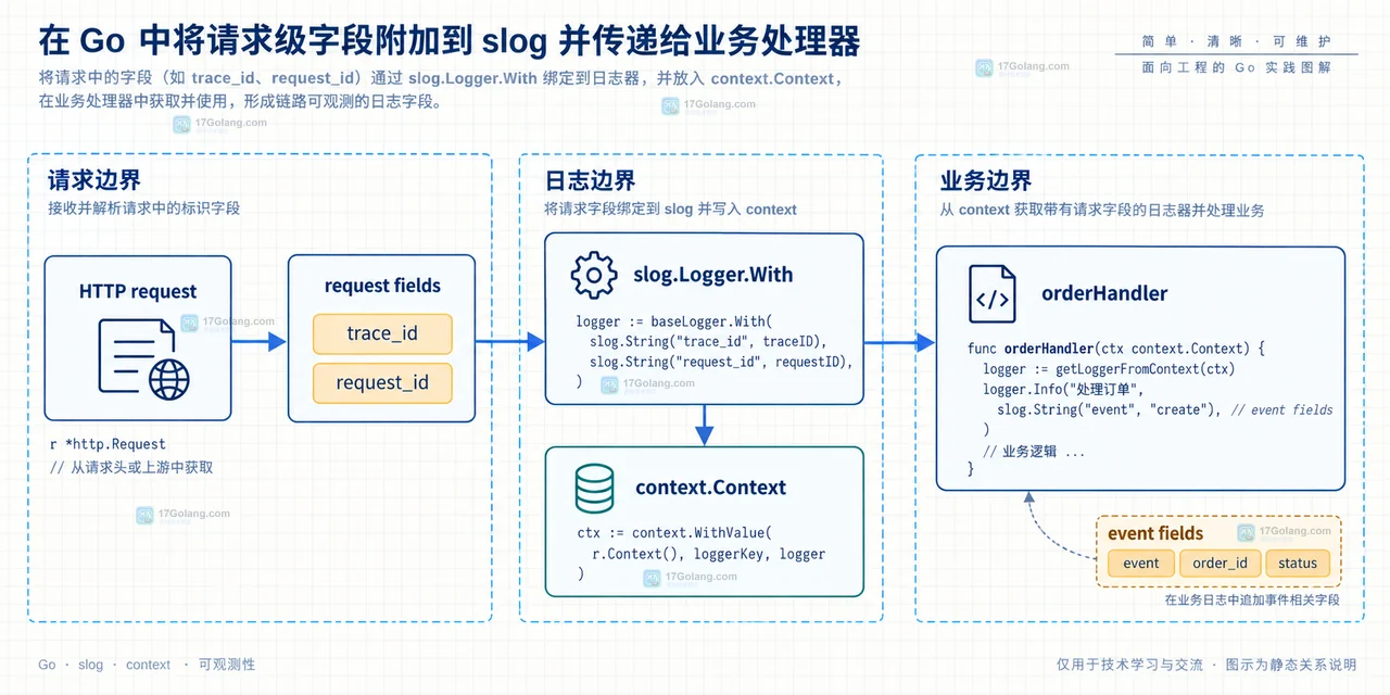 Go log/slog 如何把请求字段加入结构化日志