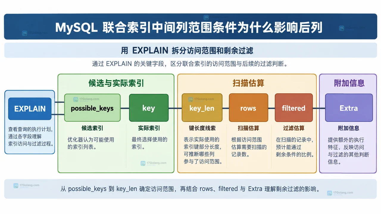 MySQL 联合索引中间列范围条件为什么影响后列