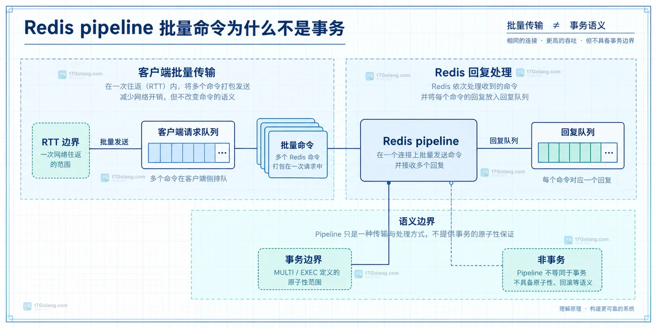 Redis pipeline 批量命令为什么不是事务