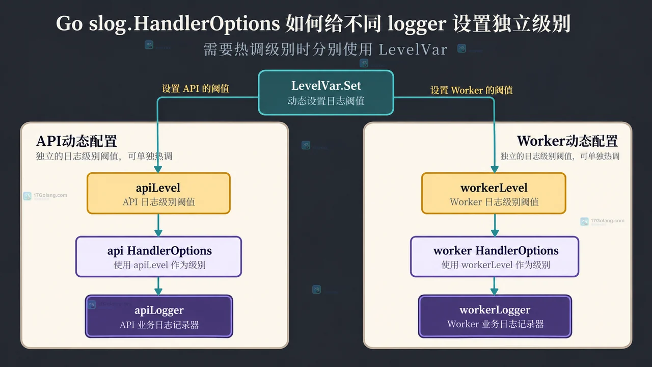 Go slog 两个独立 LevelVar 分别控制 API 和后台任务 handler 的静态关系图