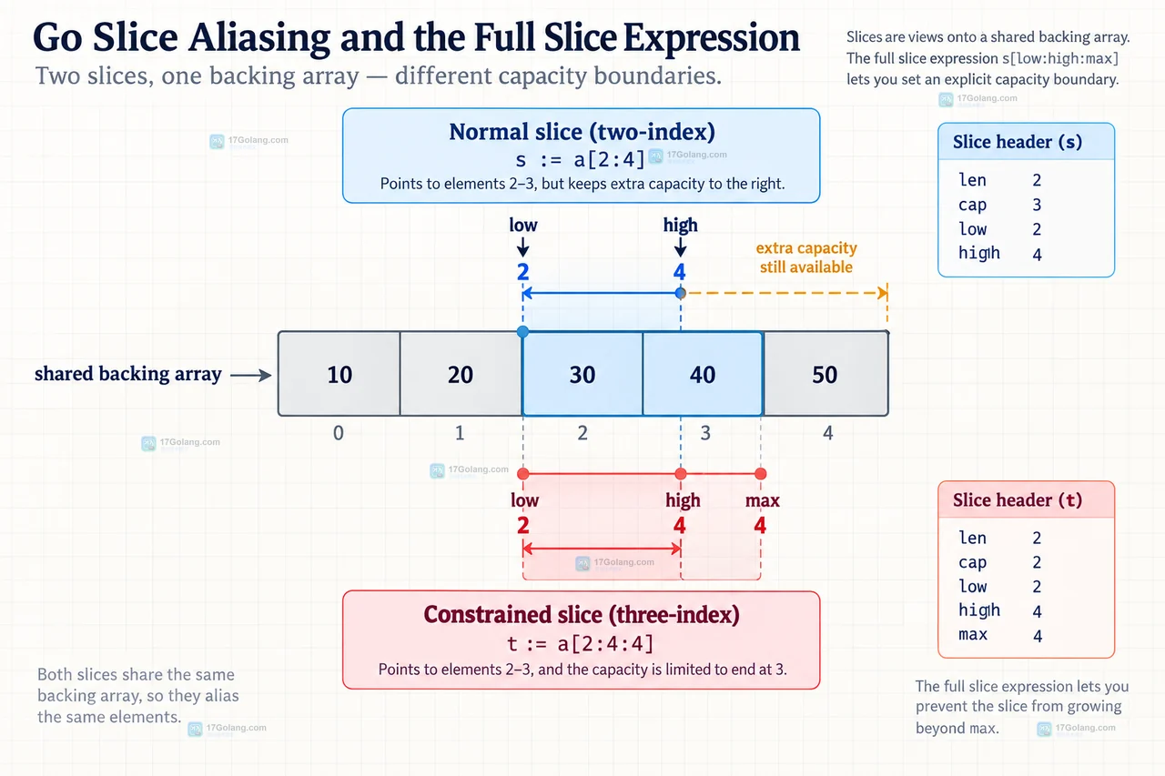 Go 切片扩容后容量变化如何通过 full slice expression 控制