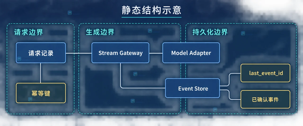 流式输出断线恢复中 last_event_id、Replay Buffer、Dedup Check 与终态记录的数据边界示意