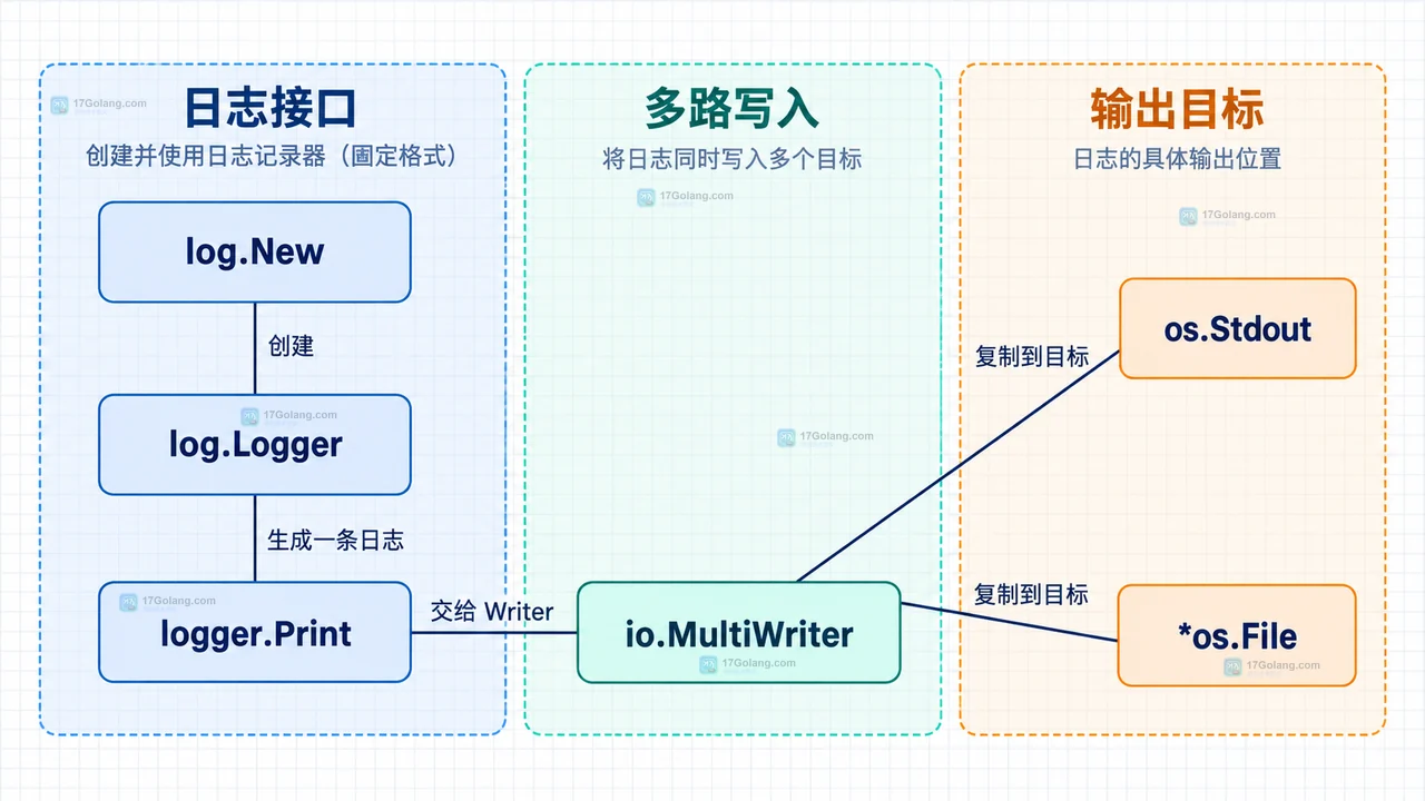 Go log.Logger 输出到多路目标时如何保持格式一致