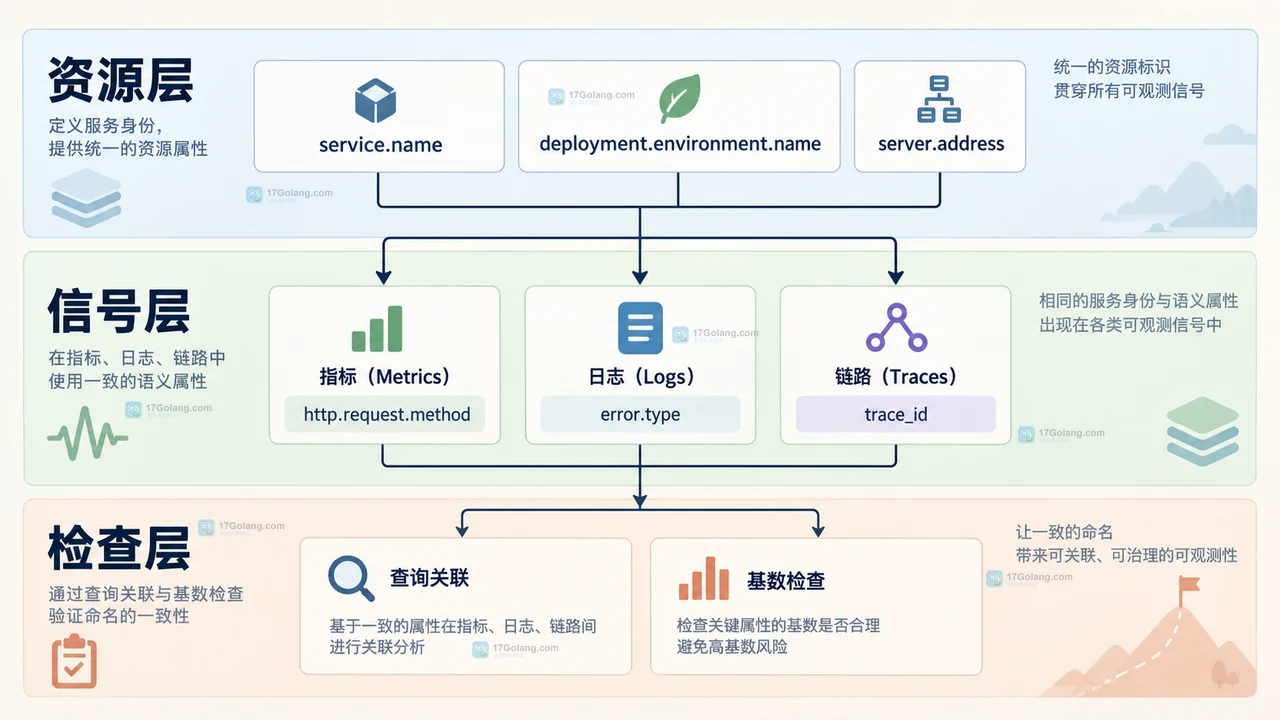 OpenTelemetry 毕业后如何规划指标、日志和链路统一命名