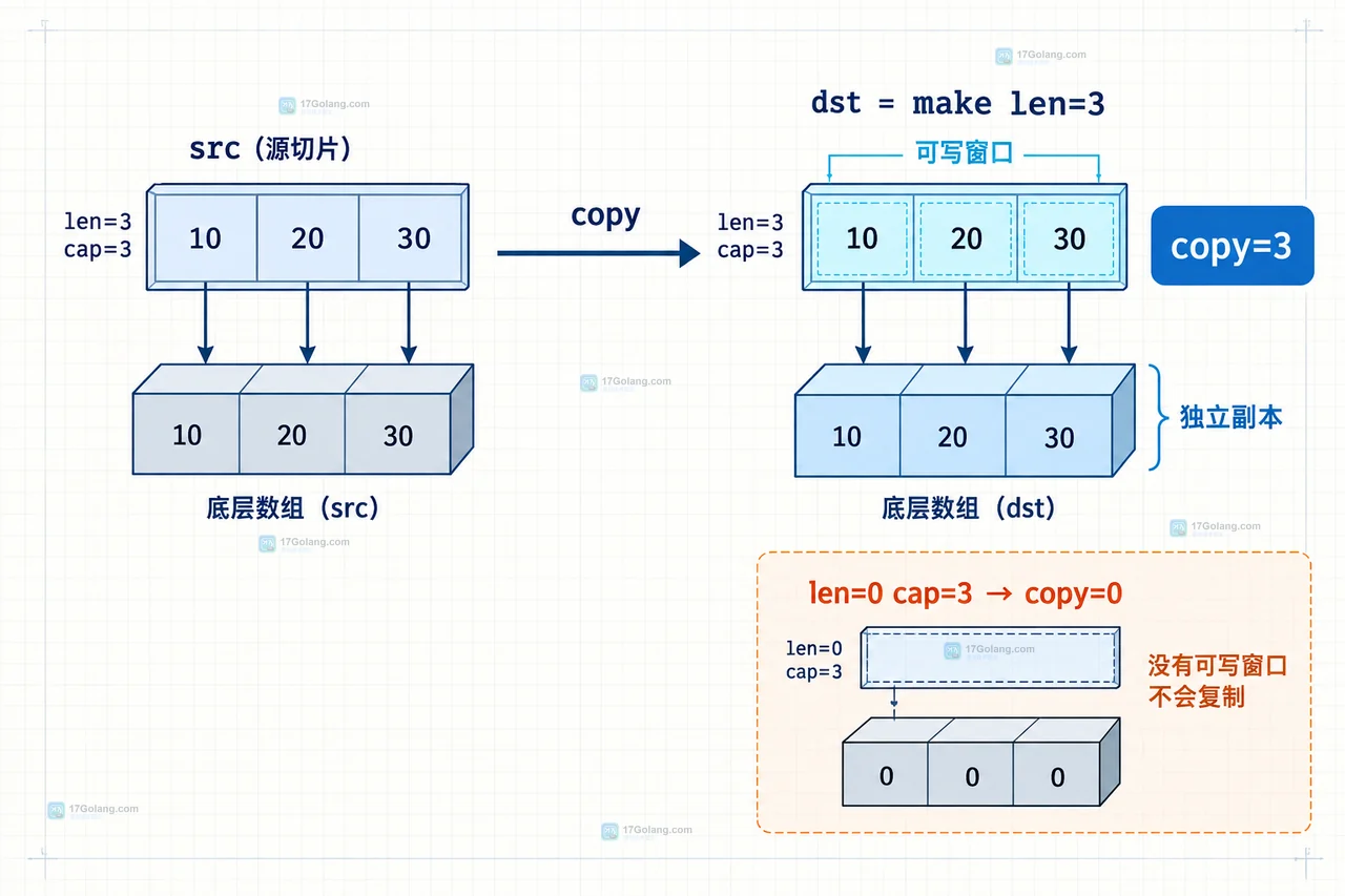 Go copy 切片长度与容量关系的结构示意图