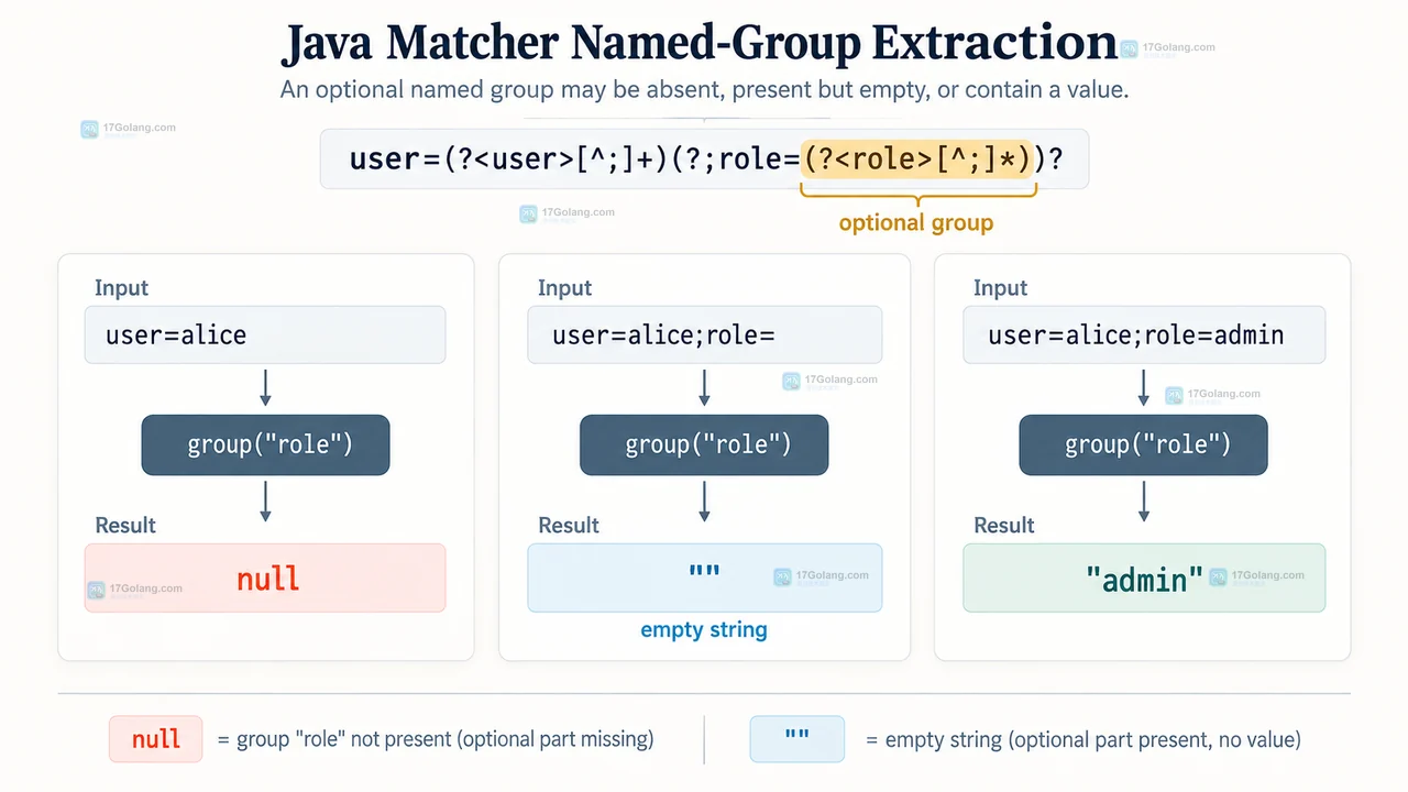 Java Pattern 命名分组如何读取可选字段