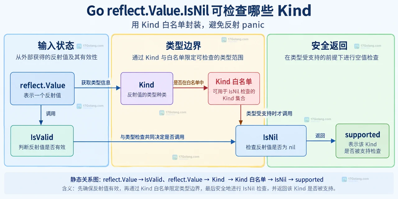 Go reflect.Value.IsNil 可检查哪些 Kind