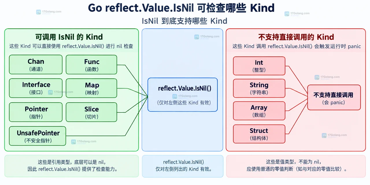 Go reflect.Value IsValid Kind 白名单 IsNil 安全封装的静态关系图
