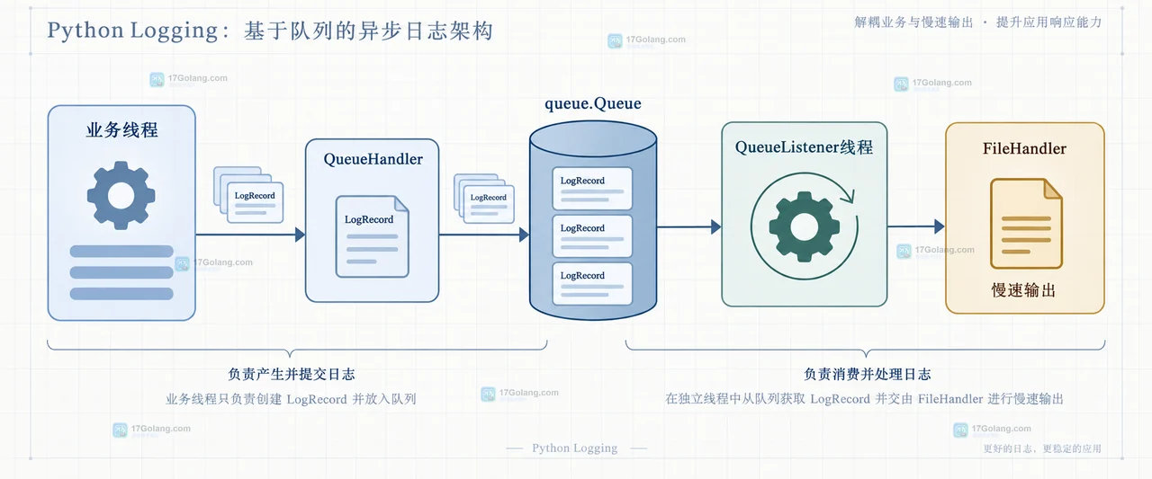 Python QueueListener 停止时先发送结束信号并等待队列排空再关闭 FileHandler 的结果示意图