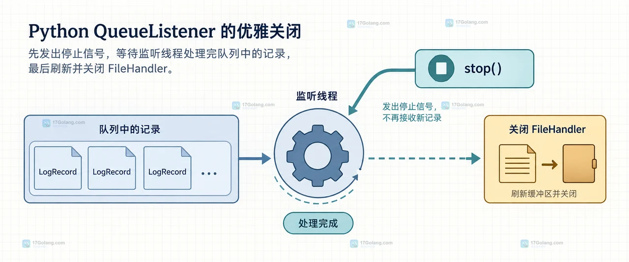 Python logging QueueHandler 如何避免业务线程被日志阻塞