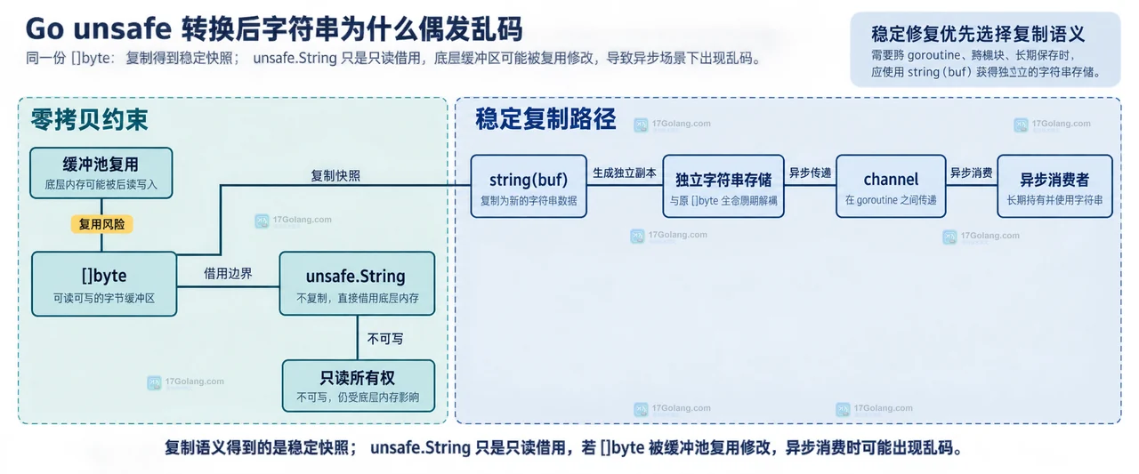 Go unsafe 转换后字符串为什么偶发乱码