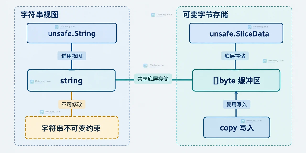 Go string 普通转换复制语义与 unsafe.String 零拷贝语义的边界关系示意