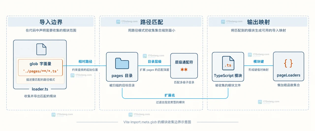 Vite import.meta.glob 如何限制构建时收集的文件
