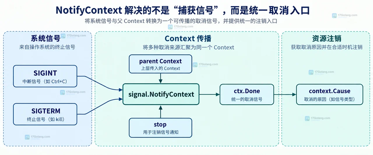 Go os/signal NotifyContext 如何优雅响应终止信号