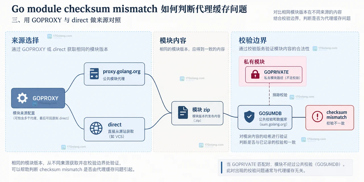 Go module checksum mismatch 如何判断代理缓存问题