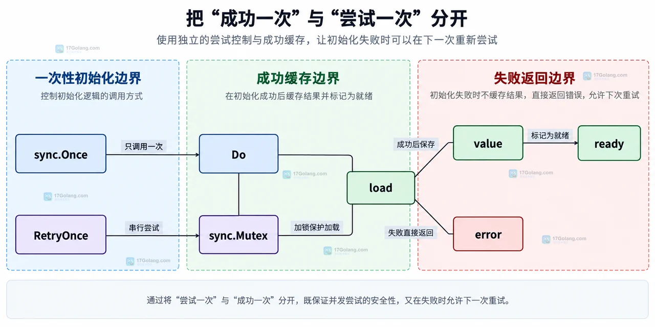 Go sync.Once 返回错误时怎样允许下一次重试