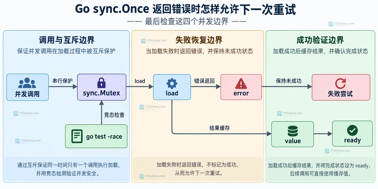 Go sync.Once 与 RetryOnce 的成功状态边界和初始化函数关系示意图