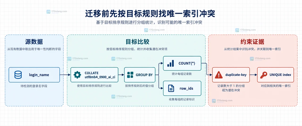 MySQL utf8mb4 排序规则变化会影响唯一索引吗