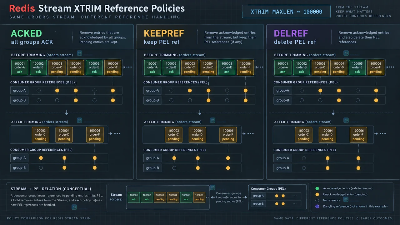 Redis Stream XTRIM 操作输入示意:Stream 条目、消费组 PEL 和确认状态的边界关系