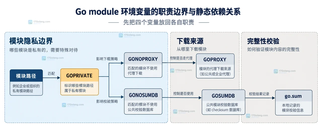 Go 私有模块 proxy 404、sum.golang.org、checksum mismatch 与 VCS 认证边界关系示意图