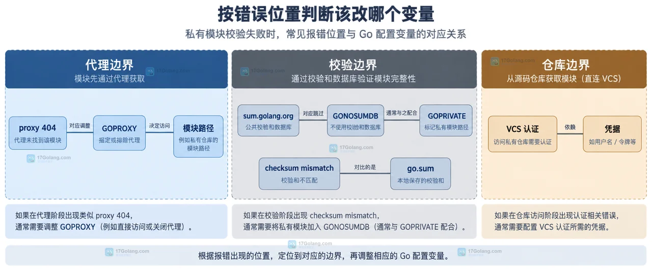 Go private module 校验失败时如何区分 GOPRIVATE 与 GOPROXY
