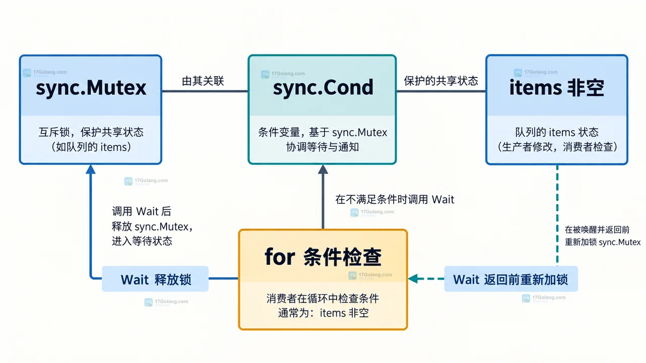 Go sync.Cond 如何等待队列状态变化