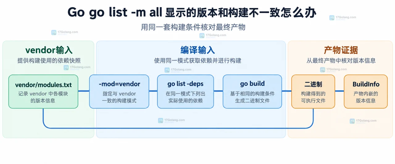 vendor输入、go list依赖、构建产物和BuildInfo的静态关系示意图
