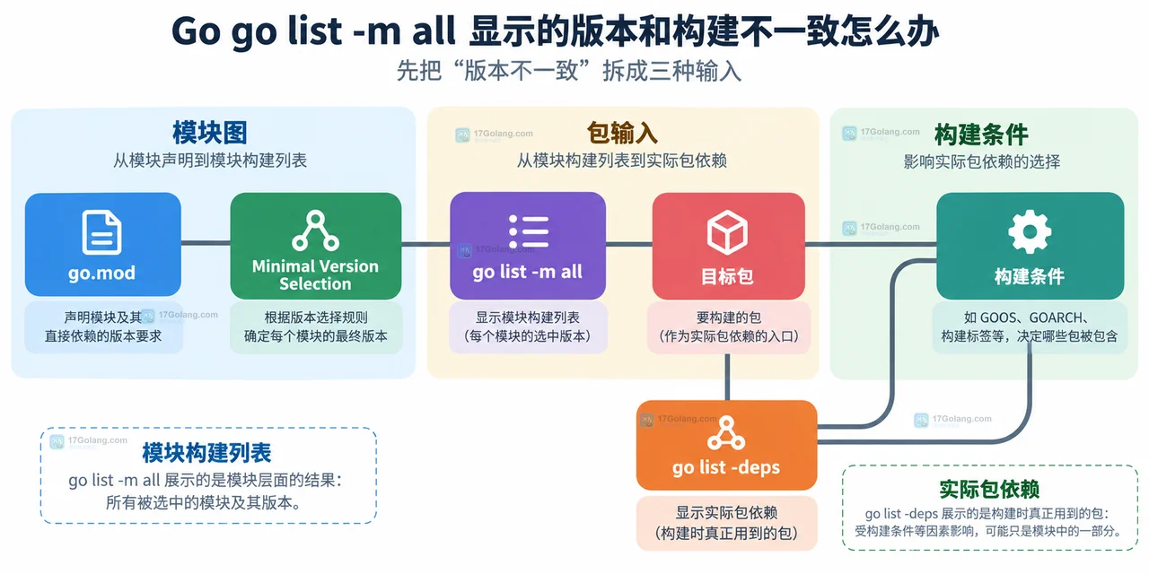 Go go list -m all 显示的版本和构建不一致怎么办